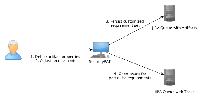SecurityRAT Workflow